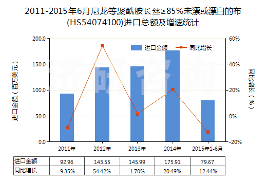 2011-2015年6月尼龍等聚酰胺長(zhǎng)絲≥85％未漂或漂白的布(HS54074100)進(jìn)口總額及增速統(tǒng)計(jì)